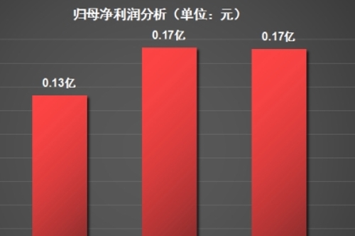 控汇股份：业绩下滑，客户集中度飙升至，研发投入占比持续走低