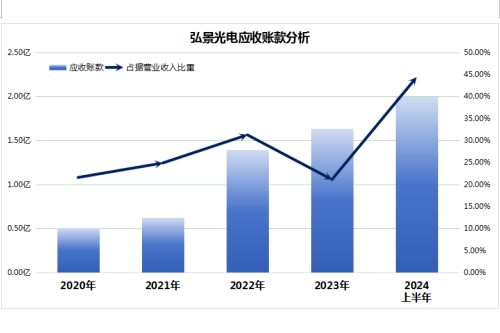 弘景光电IPO上会在即 大客户营收占比近八成 研发“贫血”引担忧