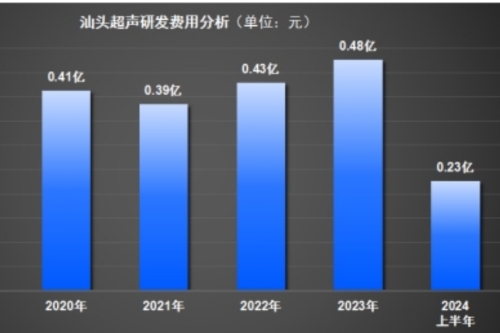 汕头超声：三个致命点！业绩下滑、分红疑云、研发投入不足