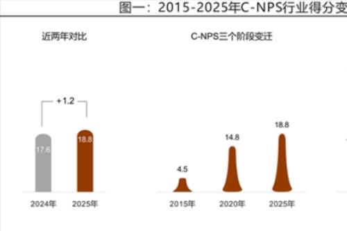 2025年中国顾客推荐度指数C-NPS研究成果发布​