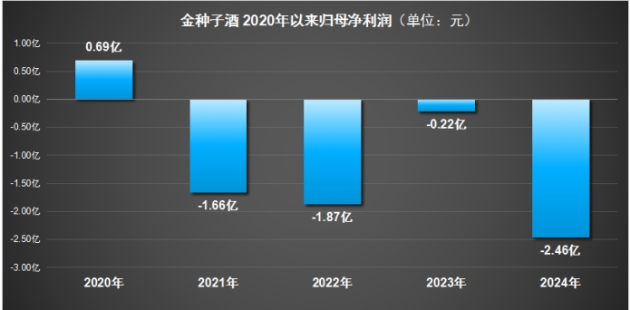 金种子酒又将ST警告 连续四年亏损 毛利率行业仅40%左右 行业倒数