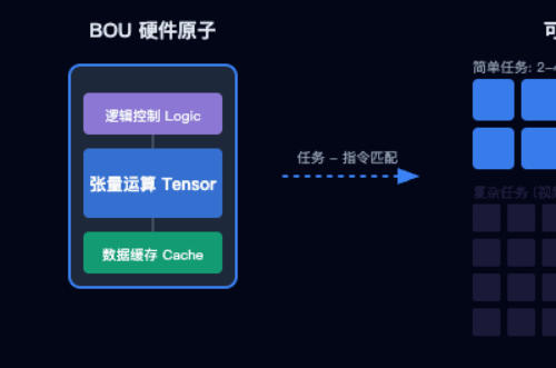 量化突破！万协通用可重构技术打造国产大模型4bit量化