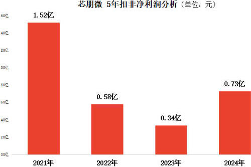 芯朋微2025年扣非净利下滑超两成，董事长张立新薪酬却暴涨57%！